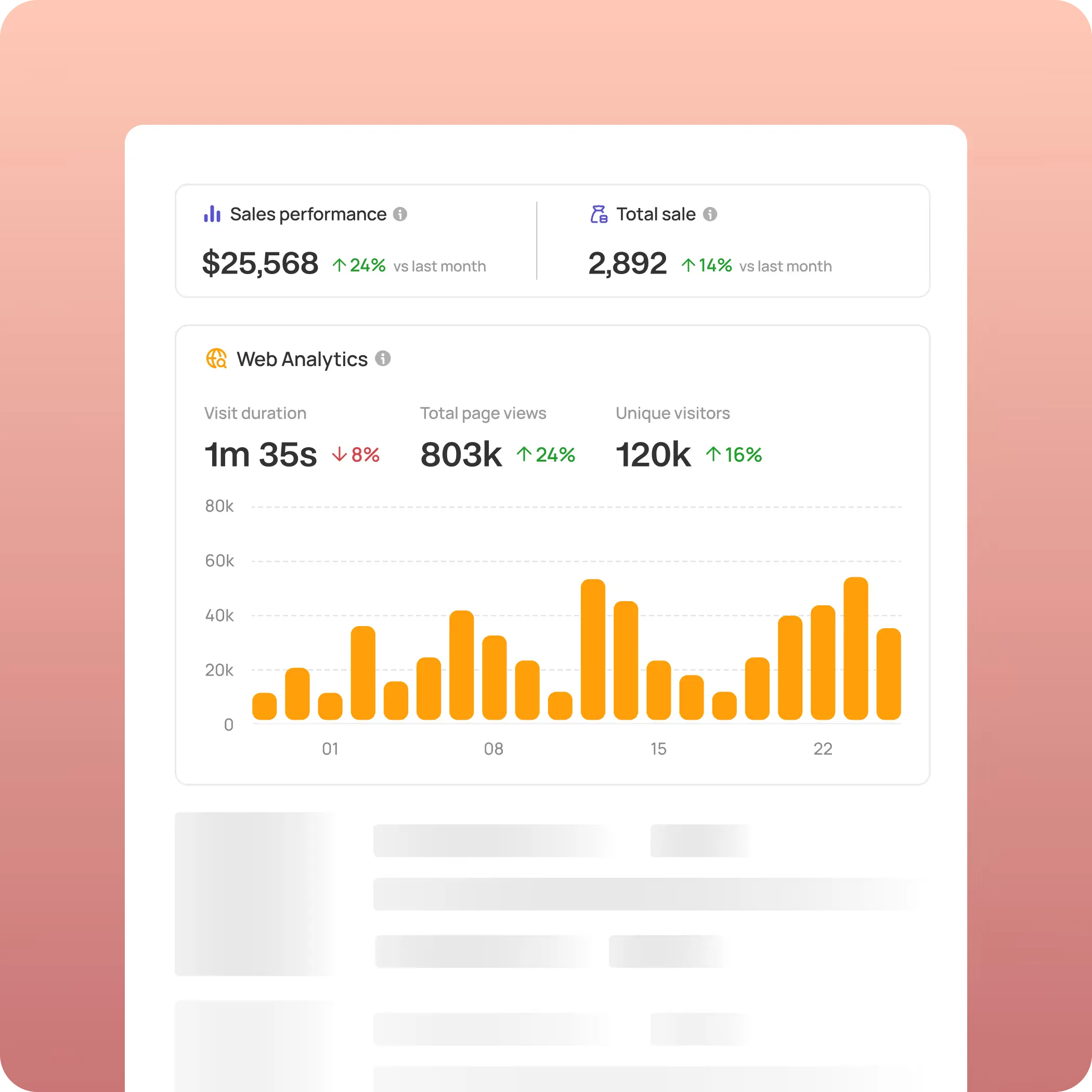 Dashboard de analítica: rendimiento de ventas, métricas web con duración de visitas, vistas y visitantes únicos